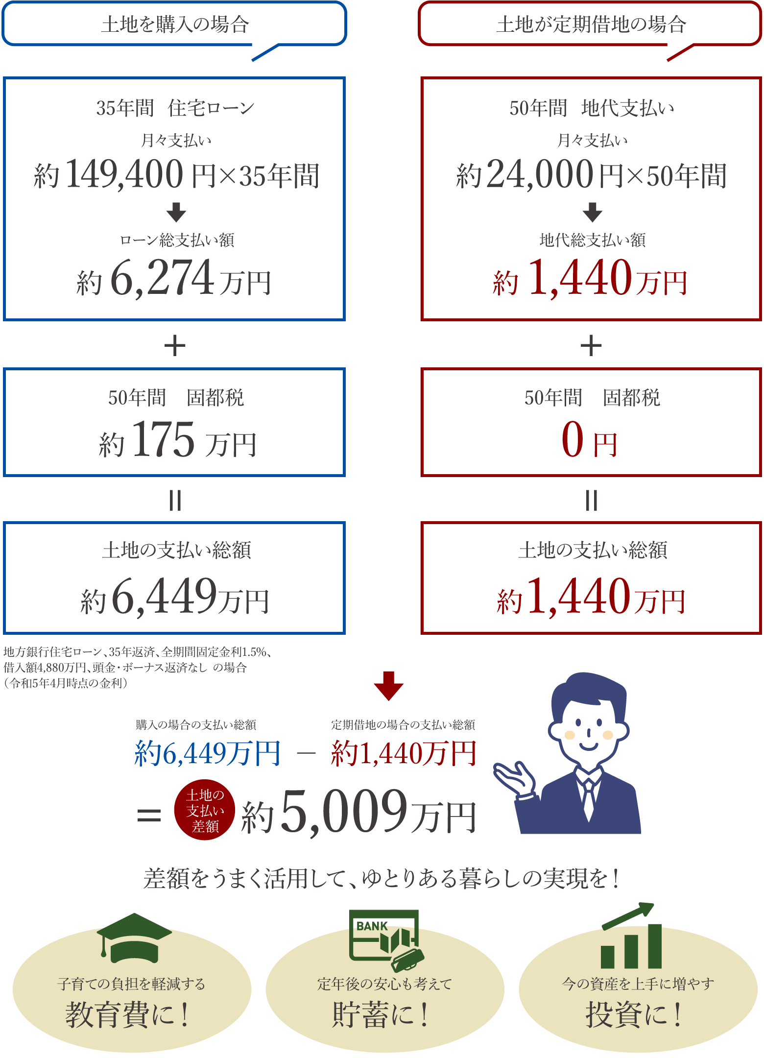 購入の場合/定期借地の場合の事例