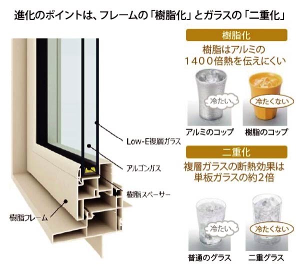 アルミ樹脂複合サッシ